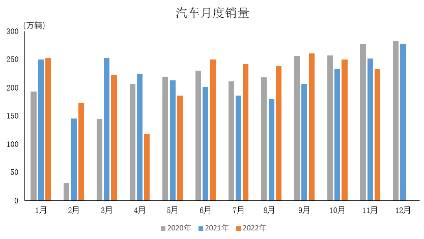 產(chǎn)業(yè)運(yùn)行 | 2022年11月汽車工業(yè)產(chǎn)銷情況簡(jiǎn)析